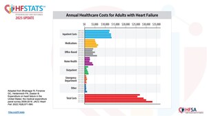 Cardiology Experts Warn of Growing Heart Failure Epidemic and Soaring Costs in New HF Stats 2025 Report