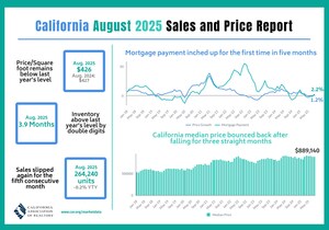 California home sales rebound in August as lower rates lift demand, C.A.R. says