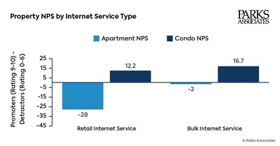 Parks Associates: Nearly One in Five Multifamily Residents With Home Internet Receive Gigabit or Faster Download Speeds