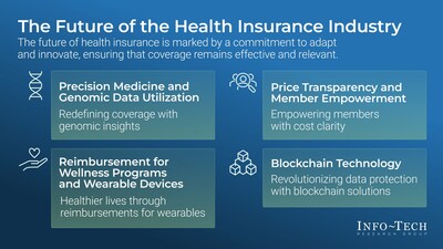 Info-Tech Research Group: Key Trends Shaping Health Insurance (CNW Group/Info-Tech Research Group)