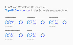 EPAM von Whitelane Research zum fünften Mal in Folge zum Top-IT-Dienstleister in der Schweiz gekürt