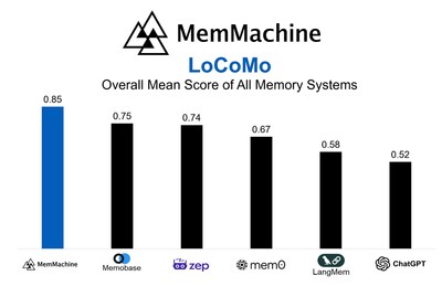 MemMachine sets a new industry benchmark with a LoCoMo score of 84.87%