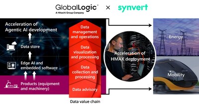 By integrating synvert's proven data and AI consulting strengths with GlobalLogic's VelocityAI platform and digital engineering leadership, we extend our end-to-end value across the enterprise data lifecycle-positioning Hitachi to deliver scalable, secure, and production-ready Agentic and Physical AI solutions across industries.