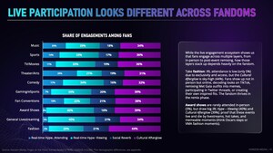 Horizon Media Research Reveals "Seismic Shift" In Brands' Live Entertainment Engagement Strategies