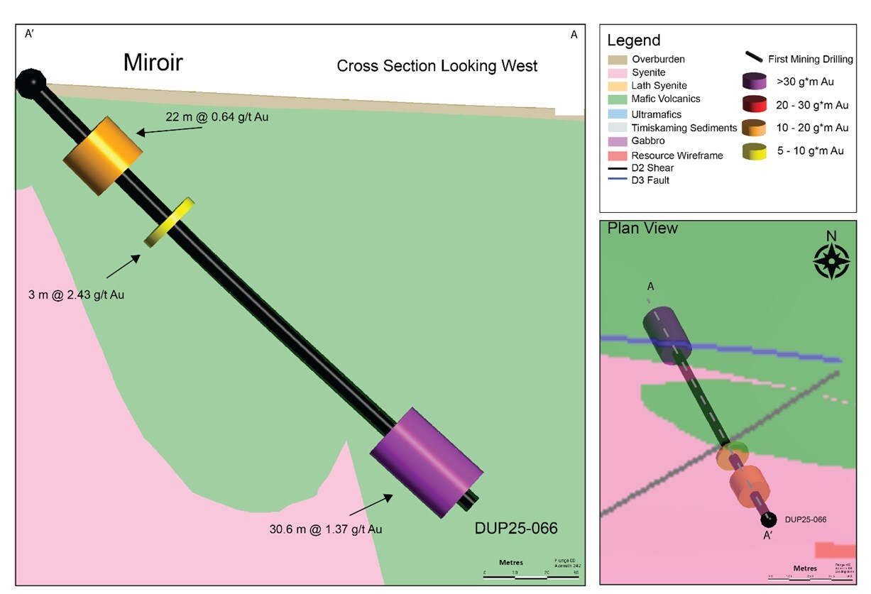 Figure 5: Plan view and cross section of DUP25-066 highlighting significant intercepts downhole. (CNW Group/First Mining Gold Corp.) Figure 5: Plan view and cross section of DUP25-066 highlighting significant intercepts downhole. (CNW Group/First Mining Gold Corp.)