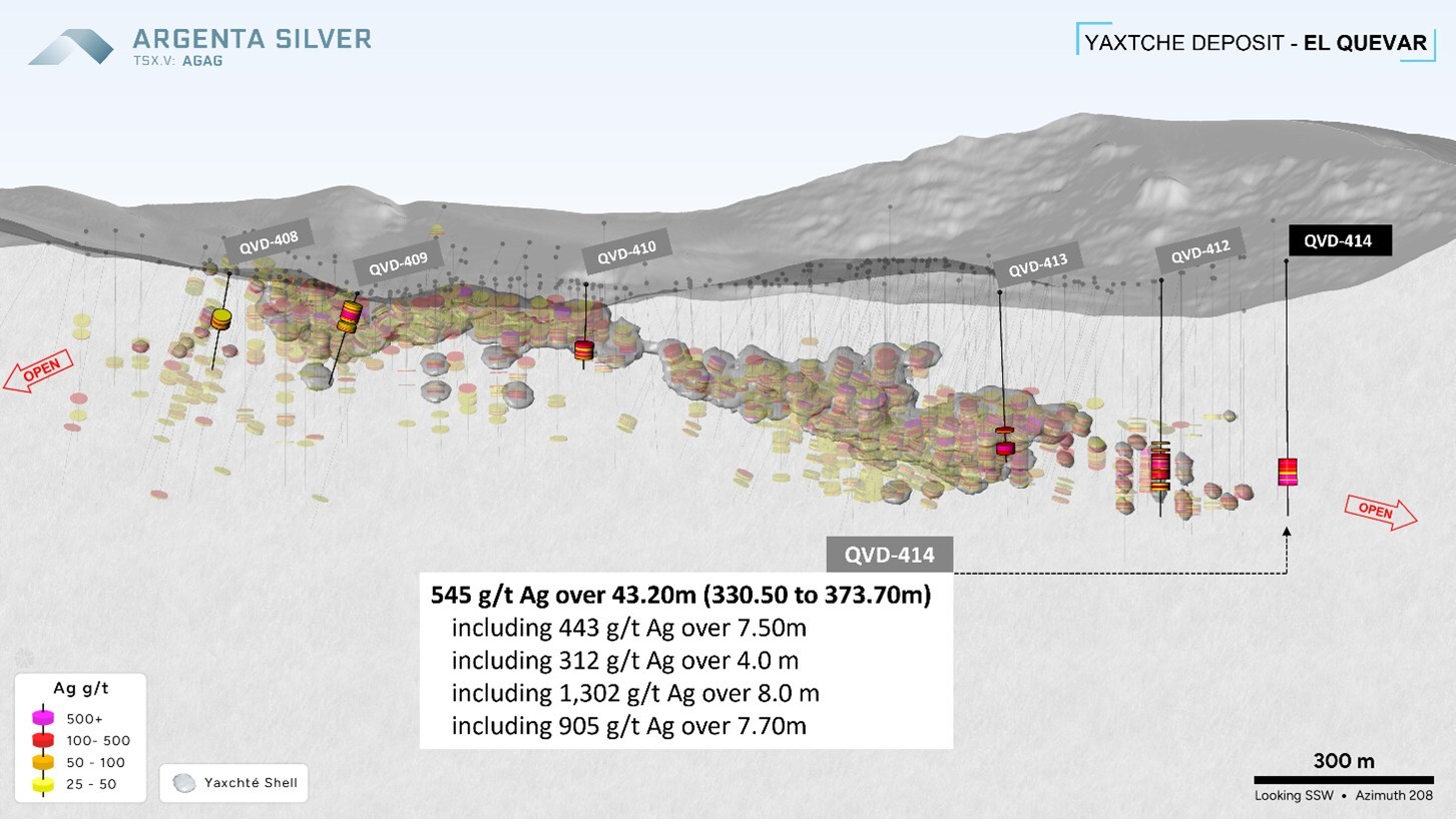Figure 02: Long-section of Yaxtché deposit highlighting interceptions from previously announced drillholes QVD-408, QVD-409, QVD-410, QVD-412, QVD-413, and newly announced QVD-414 of the 2025 winter drill program. Intervals shown are core length. (CNW Group/Argenta Silver Corp.) Figure 02: Long-section of Yaxtché deposit highlighting interceptions from previously announced drillholes QVD-408, QVD-409, QVD-410, QVD-412, QVD-413, and newly announced QVD-414 of the 2025 winter drill program. Intervals shown are core length. (CNW Group/Argenta Silver Corp.)