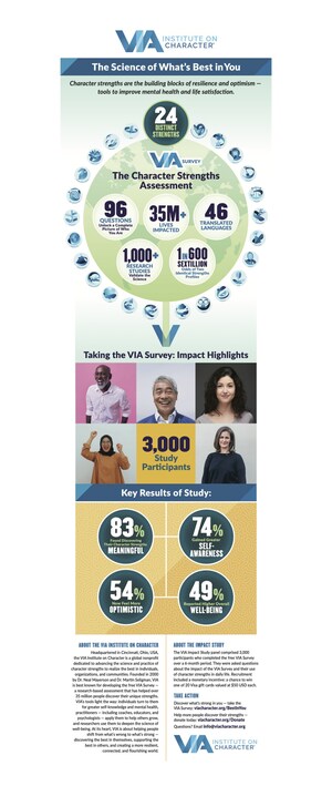 World's Most Popular Strengths Assessment Proves Its Impact