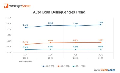 Auto Loan Delinquencies Trend - VantageScore August 2025 CreditGauge