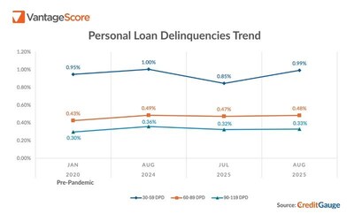 Personal Loan Delinquencies Trend - VantageScore August 2025 CreditGauge