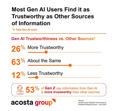 Acosta Group AI Shopper Study