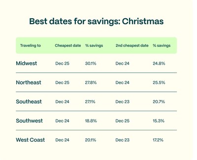 While departing on Christmas  itself can save 15 to 30 percent, certain destinations across the Midwest, Northeast, Southeast, Southwest and West Coast may find varying dates have better opportunities for cheaper prices (PRNewsfoto/Going)