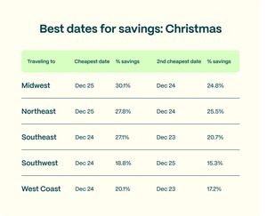 Travelers Searching Earlier for 2025 Holiday Flights