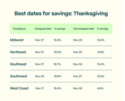 While departing on Thanksgiving itself can save 15 to 30 percent, certain destinations across the Midwest, Northeast, Southeast, Southwest and West Coast may find varying dates have better opportunities for cheaper prices (PRNewsfoto/Going)