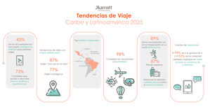 El viajero latinoamericano: nueva investigación de Marriott International revela hallazgos clave sobre tendencias y prioridades en constante evolución