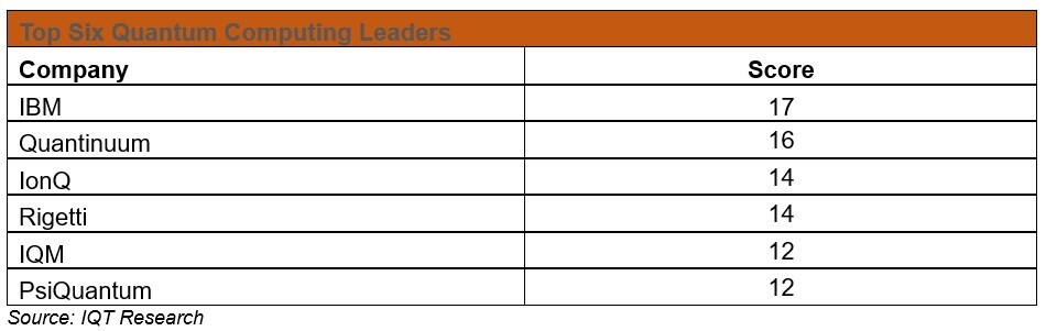 IQT Research Announces New Report Identifying Who Leads the Quantum Computing Industry: Chooses IBM, Quantinuum, IonQ and Rigetti as Top Names