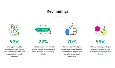 Secondhand Shopping Is Now the Norm: 93% of Americans Bought Used in 2025, According to OfferUp's 2025 Recommerce Report