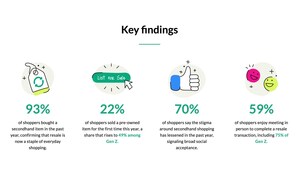 Secondhand Shopping Is Now the Norm: 93% of Americans Bought Used in 2025, According to OfferUp's 2025 Recommerce Report