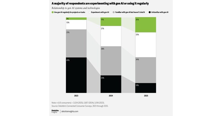Consumers Trust Innovative Brands as Generative AI Takes Off