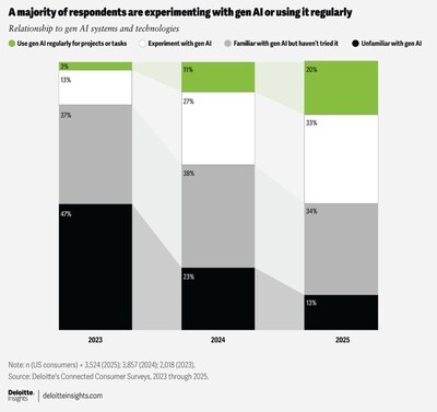 Over half (53%) of surveyed U.S. consumers use or experiment with GenAI, and usage at work has surged more than fivefold since 2023, rising from 6% to 34%, according to Deloitte's 2025 “Connected Consumer” survey.