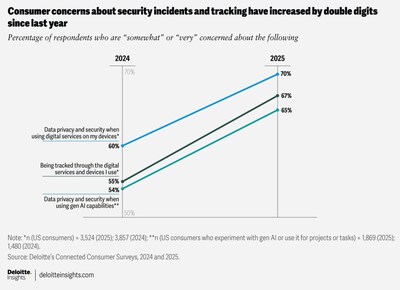 Deloitte's 2025 “Connected Consumer” survey found that 70% of respondents worry about data privacy and security when using digital services.