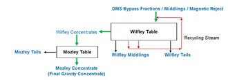 Figure 1 : Schéma fonctionnel pour la récupération de tantalite à partir du composite souterrain (MC002) de carottes de forage de la pegmatite CV5. (Groupe CNW/PMET Resources Inc.)