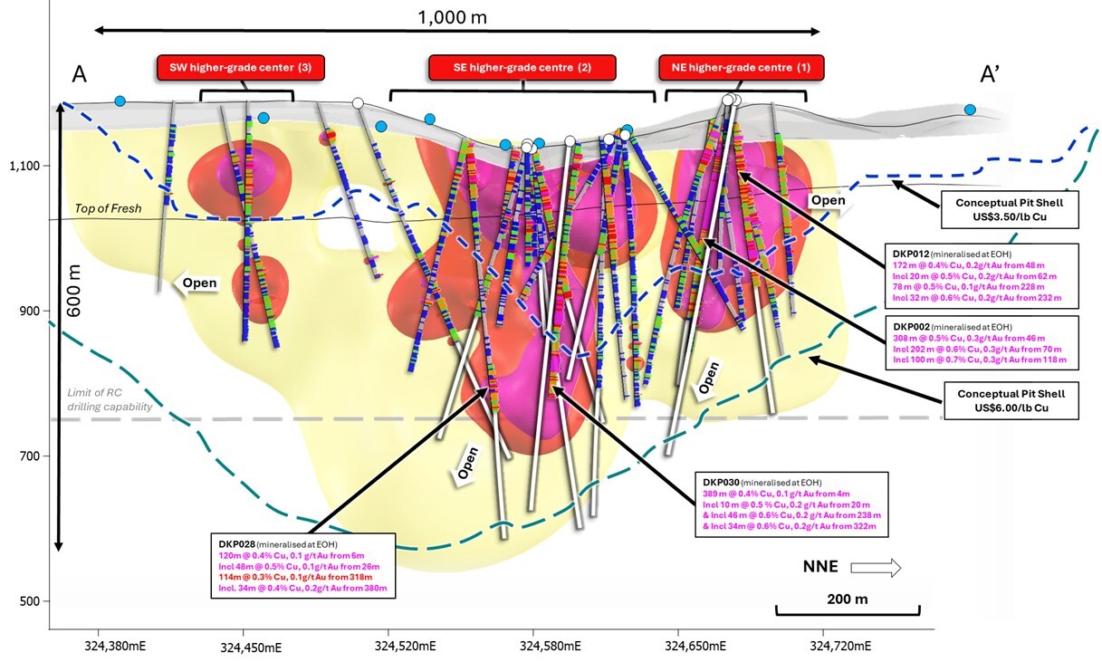 Figure 3. NNW facing longitudinal section (A - A’) of the La Verde porphyry system showing planned diamond drill hole traces, and planned RC collars compared to +0.2% copper (yellow), +0.3% copper (red), +0.4% copper (Magenta) mineralisation interpolants from returned assay results. Weathering profile displayed as top of fresh material (black line). Returned Cu grades graphed downhole along hole traces (grey). Conceptual open pit shells1 displayed for $US3.50/lb Cu (blue) and $US6.00/lb Cu (green) displayed as dashed lines. (CNW Group/Hot Chili Limited)