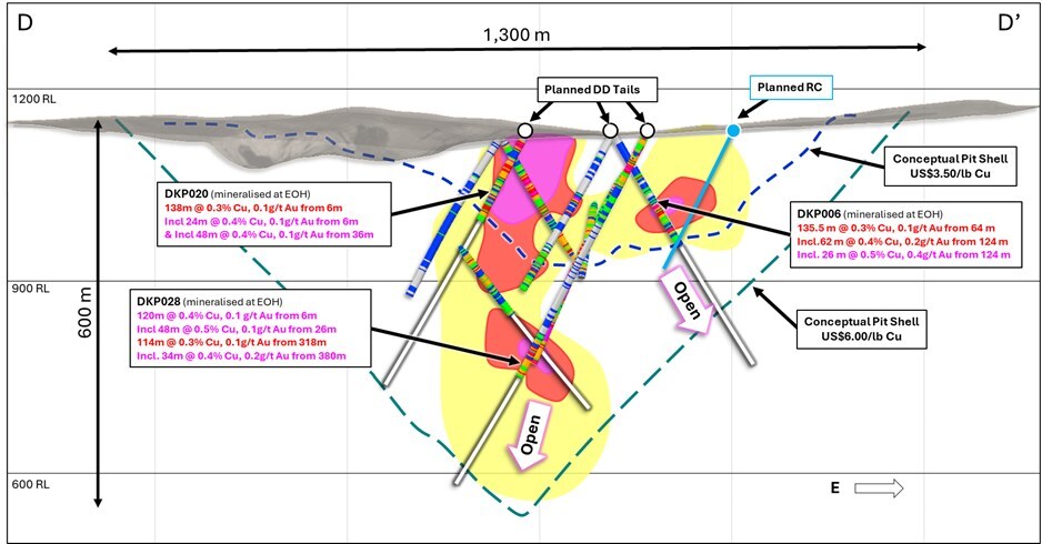 Figure 5. (Top) North facing cross section D - D’, (Bottom) and NNW facing cross section E - E’ through the La Verde porphyry system showing planned diamond and RC drill holes compared to +0.2% copper (yellow), +0.3% copper (red), +0.4% copper (Magenta) mineralisation interpolants from returned assay results. Conceptual open pit shells1 displayed for $US3.50/lb Cu (blue) and $US6.00/lb Cu (green) displayed as dashed lines. (CNW Group/Hot Chili Limited)