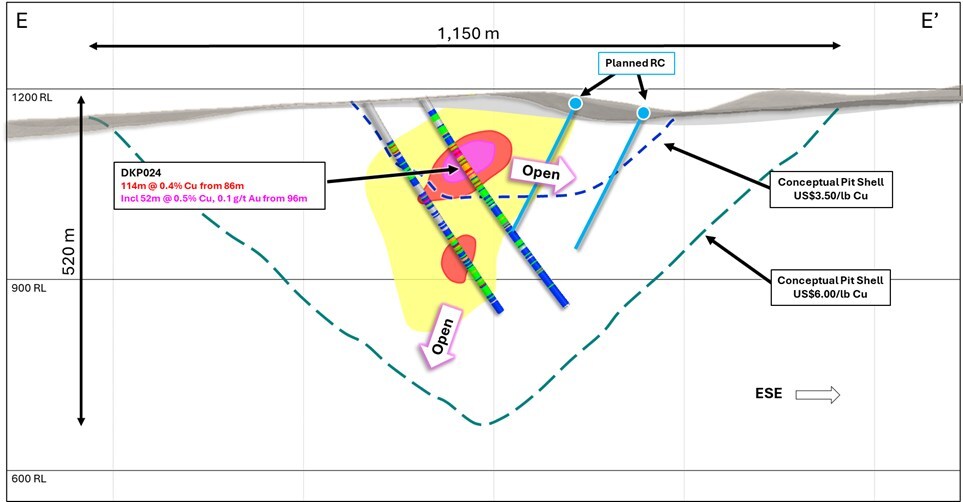 Figure 5. (Top) North facing cross section D - D’, (Bottom) and NNW facing cross section E - E’ through the La Verde porphyry system showing planned diamond and RC drill holes compared to +0.2% copper (yellow), +0.3% copper (red), +0.4% copper (Magenta) mineralisation interpolants from returned assay results. Conceptual open pit shells1 displayed for $US3.50/lb Cu (blue) and $US6.00/lb Cu (green) displayed as dashed lines. (CNW Group/Hot Chili Limited)