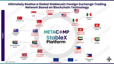 配圖：MetaComp StableX——基於區塊鏈技術的全球穩定幣外匯交易網絡 (PRNewsfoto/MetaComp Pte Ltd)