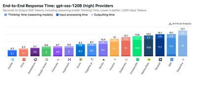 End-to-End Response Time. Lower is better.