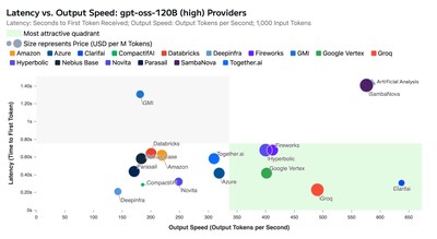 Latency vs. Output Speed. Size represents price. Lower