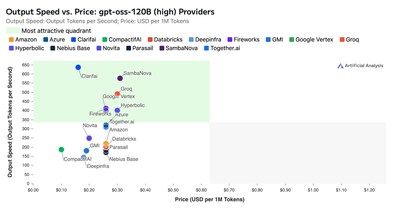 Output Speed vs. Price.