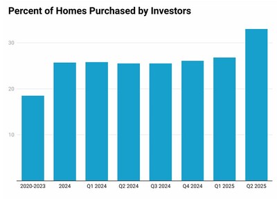 Investor home purchases hit a five-year high in Q2 2025, reaching 33%. This surge is largely driven by 
