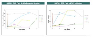Bambusa Therapeutics Announces Highly Positive Healthy Volunteer Results and First Atopic Dermatitis Patient Dosed in Phase I Trial of BBT001