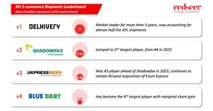 Logistics at Scale: India's 3PL Market Rewrites the Leaderboard on the Road to a Billion Parcels - Says Redseer