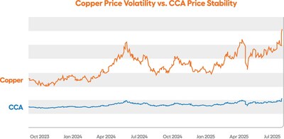This graph illustrates how Copperweld® CCA’s cost exposure tracks more smoothly compared to pure copper, reinforcing the advantage of stability in action.