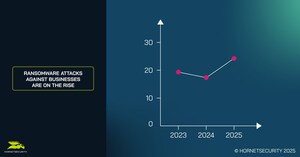 First increase in ransomware attacks in three years driven by new technology