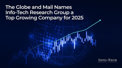 The Globe and Mail Names Info-Tech Research Group a Top Growing Company for 2025 (CNW Group/Info-Tech Research Group)