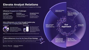 The Future of Analyst Relations: The Rise of Micro-Influencers Highlighted in New Report from Info-Tech Research Group