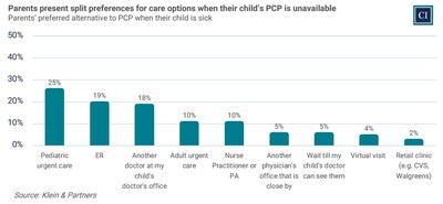 Parents present split preferences for care options when their child’s PCP is unavailable