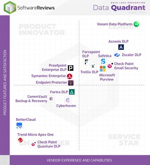 2025's Leading Data Loss Prevention Solutions Ranked by Info-Tech Research Group for Security and Risk Management