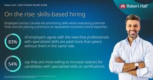 Specialized skills drive higher compensation: 54% of managers are most willing to increase salaries for candidates with specialized skills or certifications