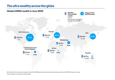The total net worth of the UHNW class rose by 6.7% to $59.8 trillion at the end of June 2025, following dynamic growth of 11.6% in 2024. (PRNewsfoto/Altrata Limited)