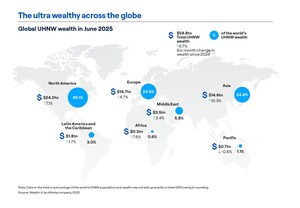 Altrata finds the ultra wealthy population now account for a combined net worth twice the size of the US economy