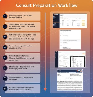 Real-World Clinical Impact of AI-Powered Consults: The GenXRT Experience