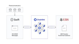 Chainlink Advances Tokenized Fund Workflows With Swift Messaging in Collaboration With UBS