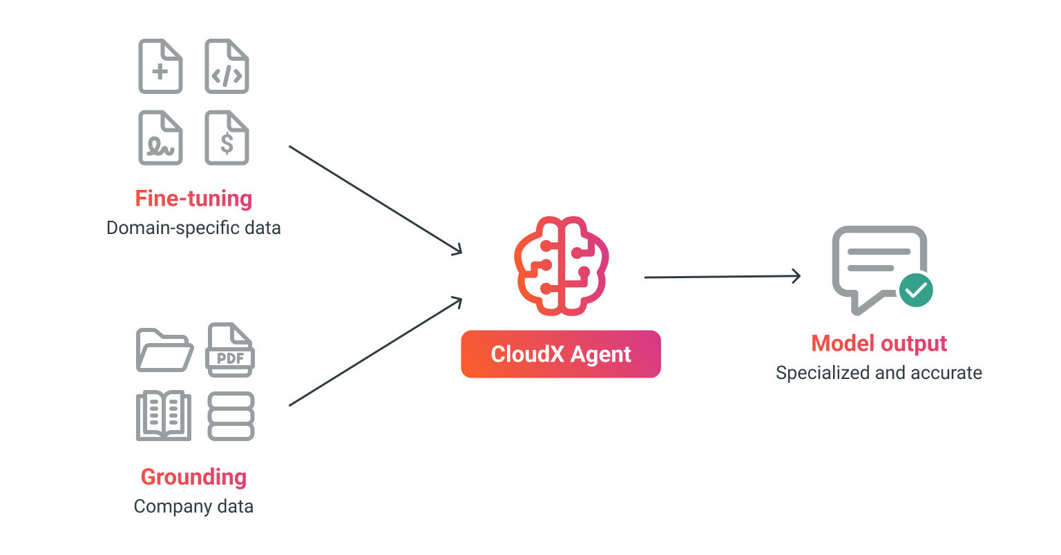Finance Firm Deploys Secure AI Agent with CloudX