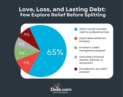 Two-thirds never sought debt relief or professional help. While debt balances piled up, most couples stayed quiet – 65% never pursued debt relief or professional help – and nearly one in five walked away owing at least $15,000 more. Two-thirds never sought debt relief or professional help. While debt balances piled up, most couples stayed quiet – 65% never pursued debt relief or professional help – and nearly one in five walked away owing at least $15,000 more.