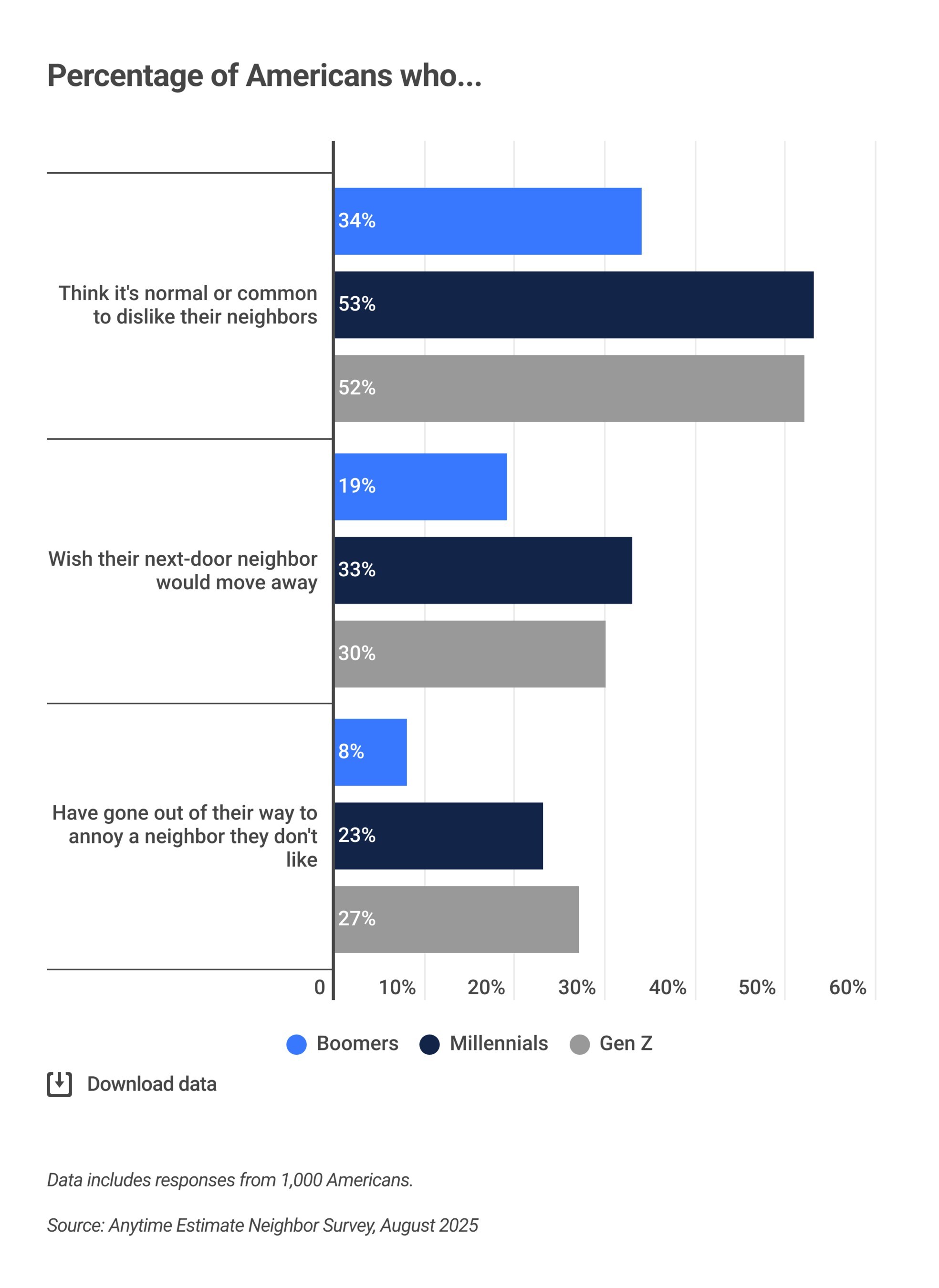 Good Neighbors Are as Crucial as Price and Location for 82% of Homebuyers