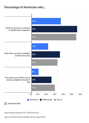 Good Neighbors Are as Crucial as Price and Location for 82% of Homebuyers